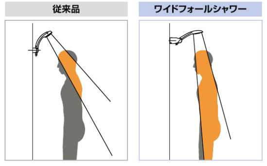 シャワー散水範囲