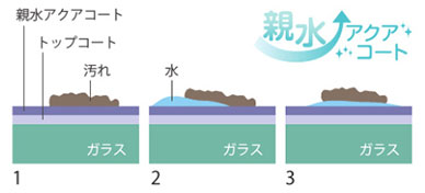 親水アクアコート