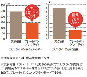 脂質を大幅カット