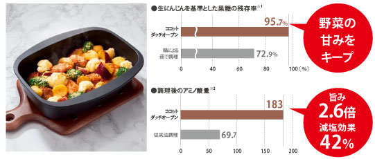 ココットダッチオーブン