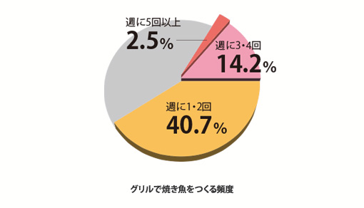 焼き魚を作る割合