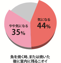 ニオイが残る