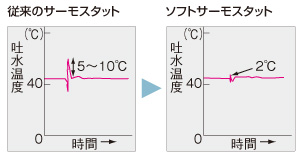 ソフトサーモスタット