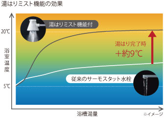 湯はりミスト機能