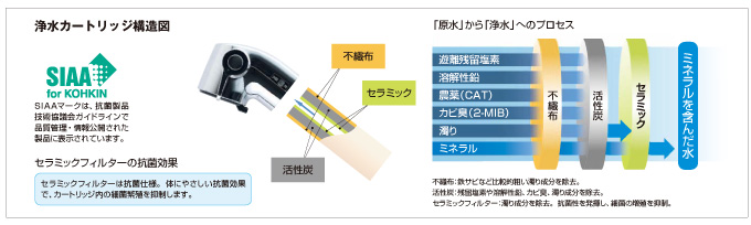 浄水カートリッジ構造図　セラミックフィルターは抗菌仕様。体にやさしい抗菌効果で、カートリッジ内の細菌繁殖を抑制します。