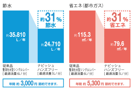 節水、省エネ