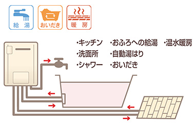 暖房機能付給湯器