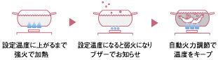 揚げもの温度調節機能