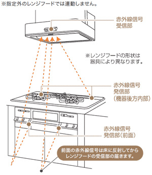 レンジフード連動機能