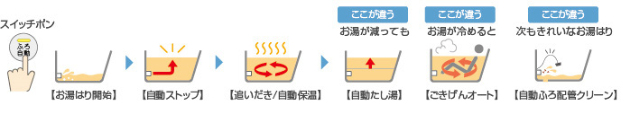 湯沸し機能