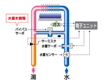 バイパスサーボ